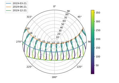 pvlib solar position